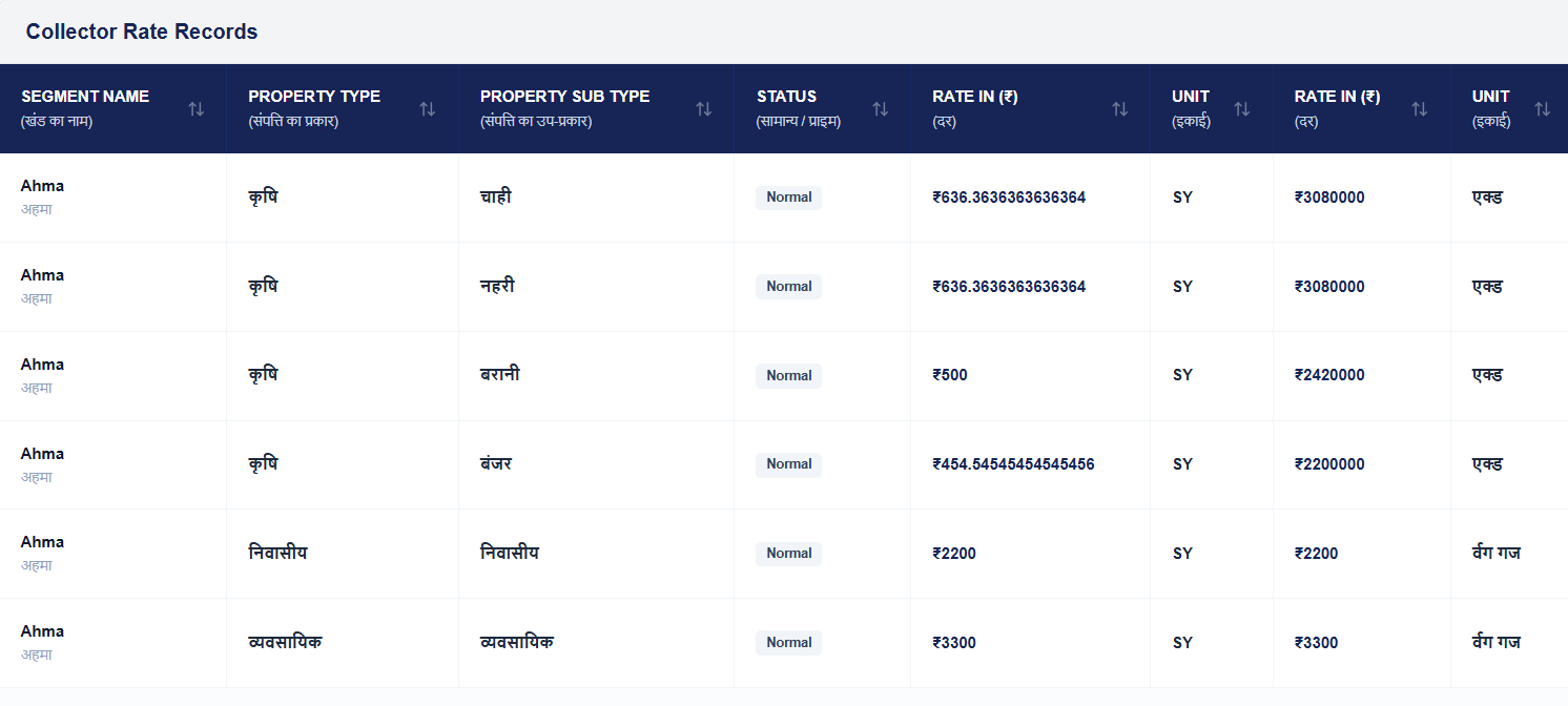 Collector Rate in Haryana (हरियाणा कलेक्टर दर) Sample Document