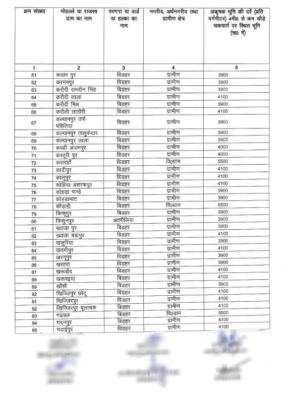 Circle Rate / Guideline Value in Uttar Pradesh Sample Document